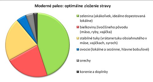 Moderné paleo - graf